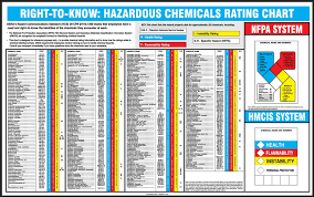 Safety Poster Right To Know Hazardous Chemicals Rating Chart