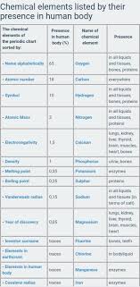 chemical elements on human welfare