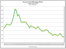 rising 30 year mortgage rate driving