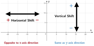 Vertical And Horizontal Shift