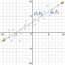 How Do You Find Slope Intercept Form