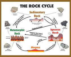 The Rock Cycle Rock Science Rock Cycle Rock Cycle For Kids