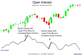 Open Interest Analysis Of Futures And Options