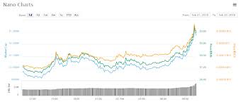 Asian Altcoin Trading Roundup Top Cryptocurrency Is Nano