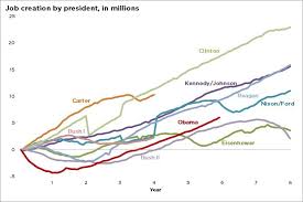Obama Compared To Prior Presidents On Job Creation In