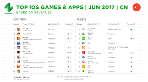 Top Ios Games Apps Contra Return Enters Chinas Charts