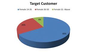 File Pie Chart Female Target Customer Age Statistics Jpg