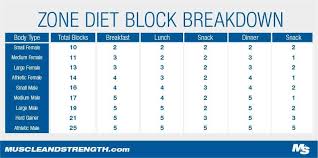 The Zone Diet Plan Guide Zone Diet Blocks Zone Diet Zone