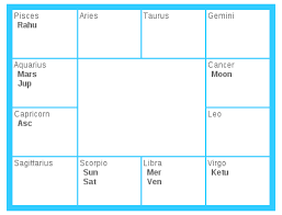 Vedic Astrology Charts Of Oscar Pistorius Oscar Pistorius
