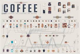The Compendious Coffee Chart Poster Tools And Toys