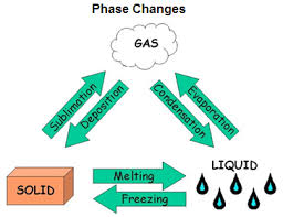 16 04 06 Teaching Matter And Phase Changes