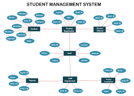 Erd Example For Student Information System gambar png