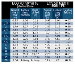 Canon Eos 7d Vs Canon Eos 5d Mark Ii Aps C Vs Full Frames