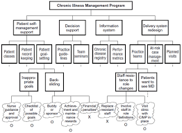 What Is A Process Decision Program Chart Pdpc Asq