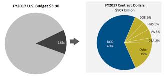 How Much Dod Spends On Contract Obligations