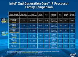 Intel I7 3820 Released Spiritual Successor To I7 920 Ivy