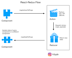 React Redux Workflow In 4 Steps Beginner Friendly Guide