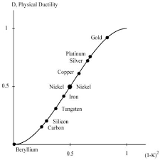 Physical Ductility Of The Elements Failurecriteria Com
