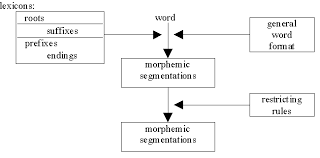 morphological ysis of the latvian