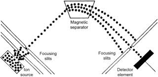 magnetic deflection an overview