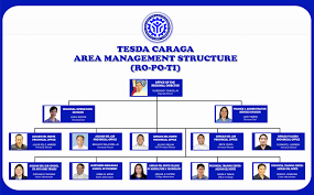 Tesda Caraga Organizational Structure Tesda Caraga