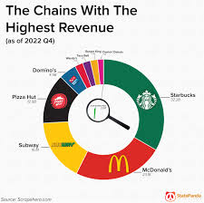 the largest fast food chains in america