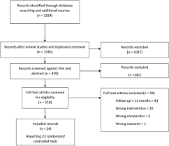 A Systematic Review And Meta Analysis Of The Effectiveness