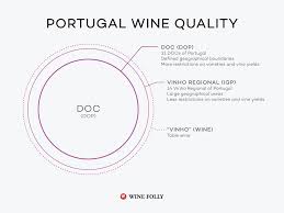 The Wines Of Portugal Organized By Region Wine Folly