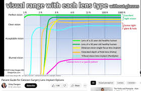 cataract surgery lens iol options