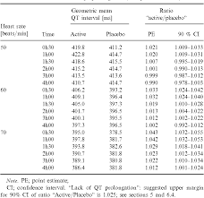Table 3 From Statistical Characterization Of Qt Prolongation