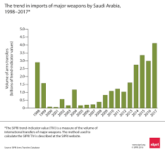 Saudi Arabia Armaments And Conflict In The Middle East Sipri