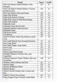 29 Best Fromm Dog Food Images In 2019 Dog Food Recipes