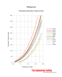 refrigerants pressure vs temperature