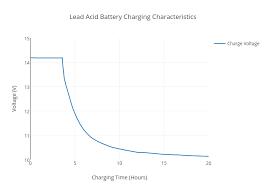 Lead Acid Battery Charging Characteristics Scatter Chart