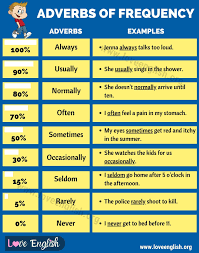 In the table below, they are listed in increasing order of their frequency (%). Adverbs Of Frequency Useful List Of Adverbs Of Frequency Love English