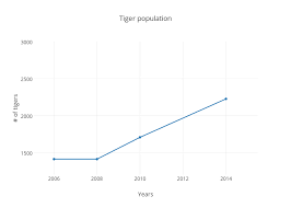 Tiger Population Scatter Chart Made By Abigaily19 Plotly
