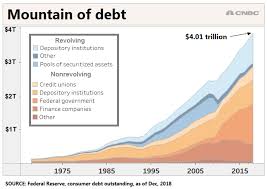 Consumer Debt Hits 4 Trillion