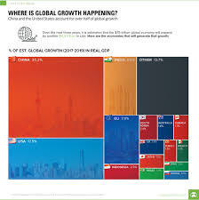 Global Gdp Growth Contributions Chart Business Insider