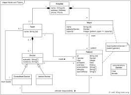 An Example Domain Model For The Hospital Management System