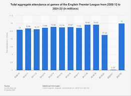 premier league total attendance 2009