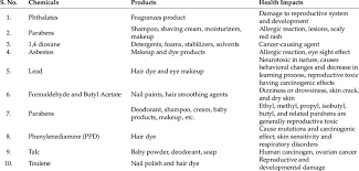 list of hazardous chemicals in cosmetic
