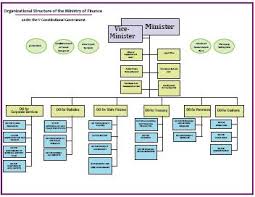 Organisational Structure Roles Timor Leste Ministry Of