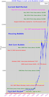 Us Stock Market Crashes Are Backed By Bubble We Will Examine