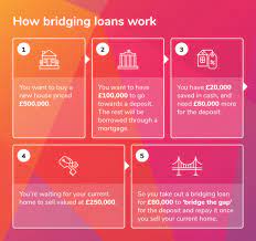 what is a bridging loan money co uk