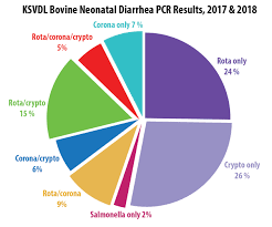 Neonatal Diarrhea Submission Results 2018