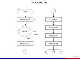 Flowchart A Problem Solving Tool