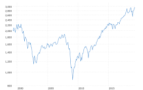 Sp 500 Historical Chart Data 2019 05 02 Macrotrends