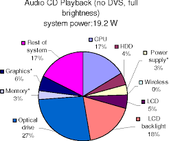 Figure 7 From Power Consumption Breakdown On A Modern Laptop
