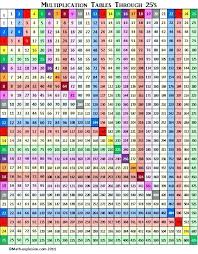 21 Credible Free Printable Multiplication Chart For Kids