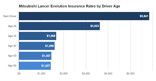 What is the cheapest insurance for a 16 year old. Mitsubishi Lancer Insurance For 17 Year Old Mitsubishi Lancer Evolution Insurance Cost